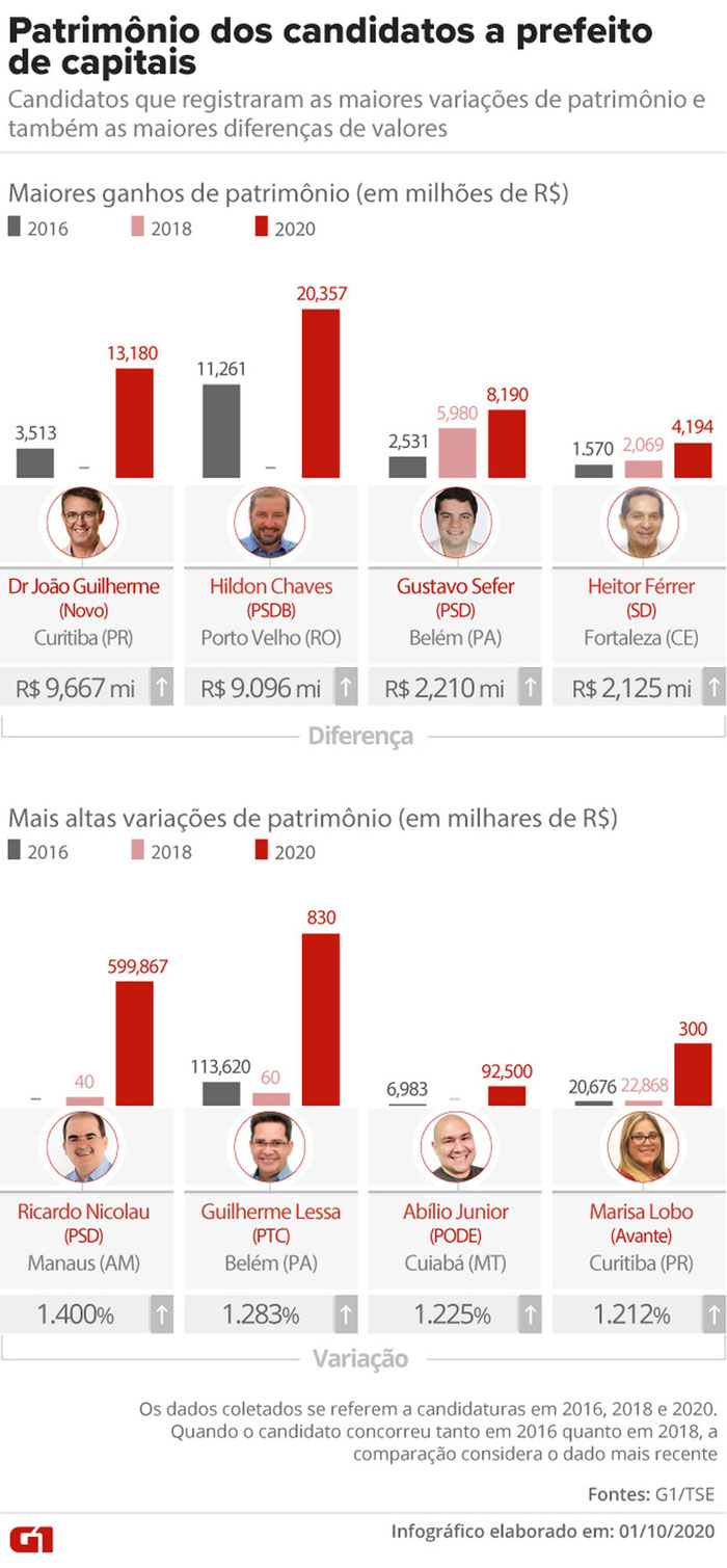 patrimonio-dos-candidatos-a-prefeito-g1-1out2020.jpg