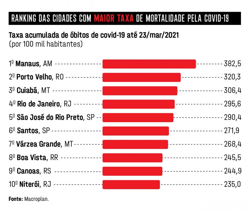 mortes por covid, maiores taxas