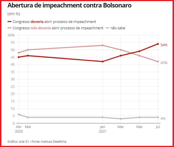 bolsonaro - impeachment