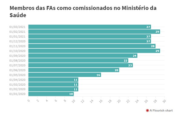 FORCAS ARMADAS CARGOS COMISSIONADOS