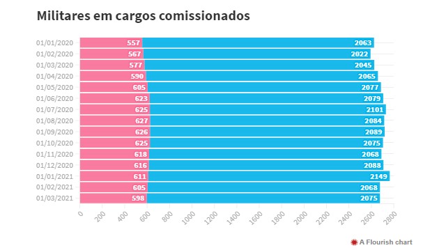 militares cargos comissionados.jpg