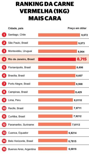 carne, ranking locais mais caros