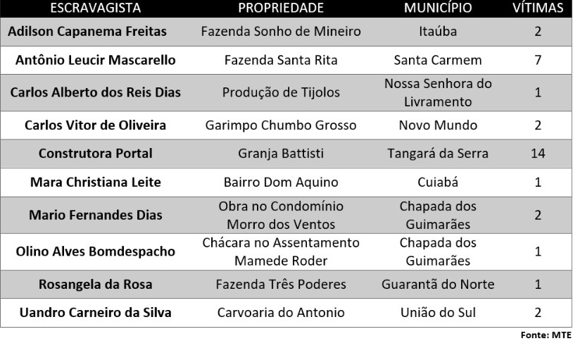 lista suja, trabalho escravo