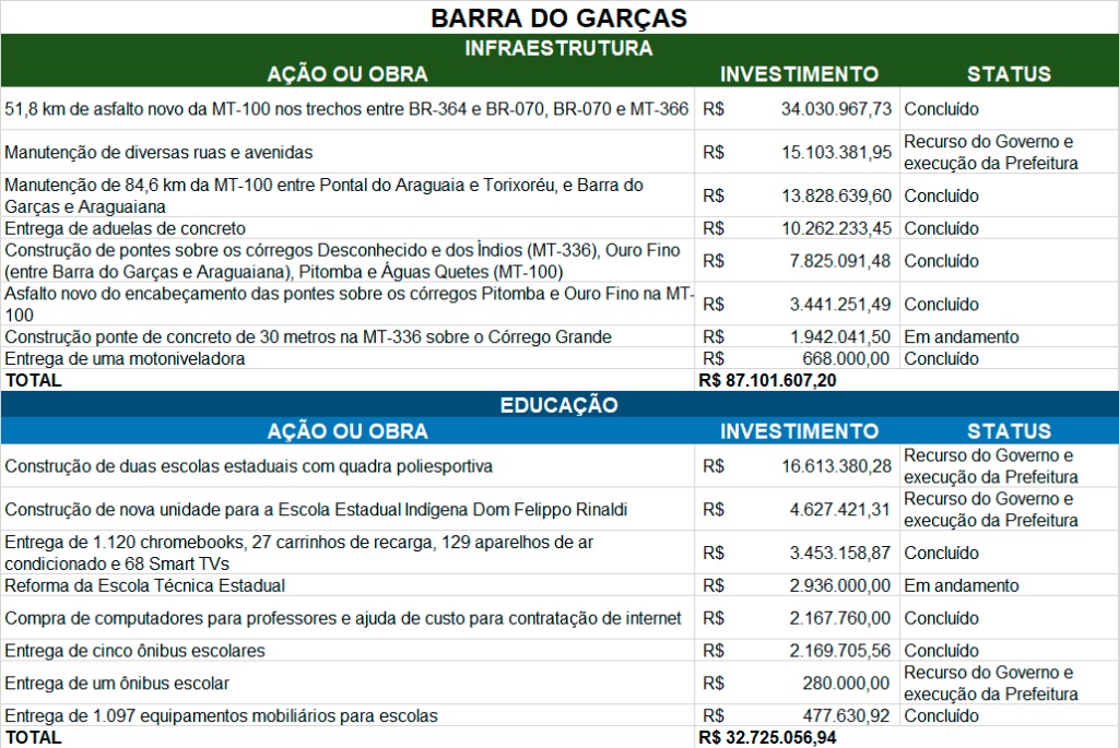 obras barra do garcas