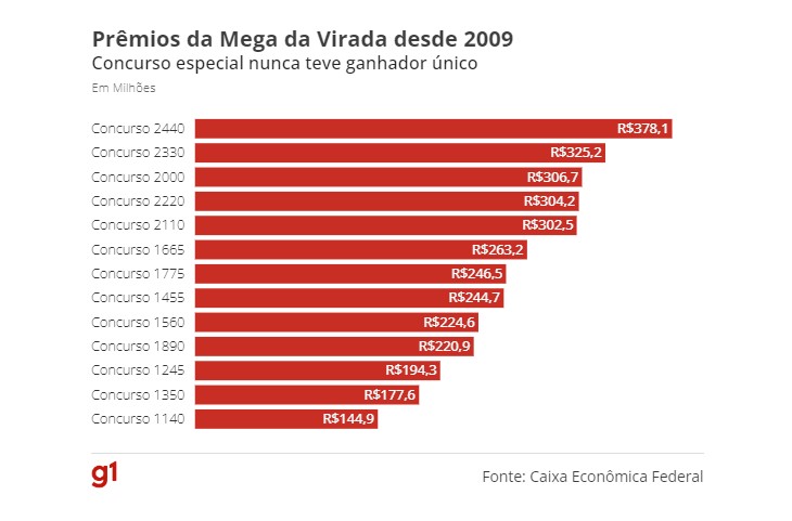 premios mega sena