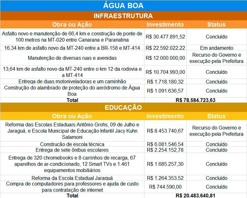 obras agua boa