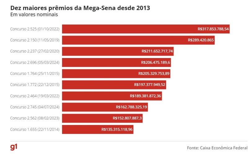 maiores premios da mega
