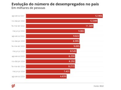 evolucao desemprego